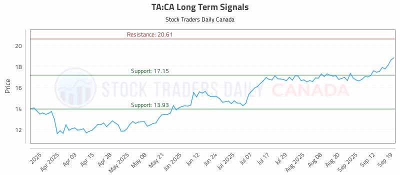 Stock Chart for TA:CA