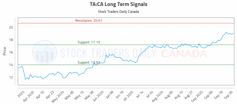 Stock Chart for TA:CA