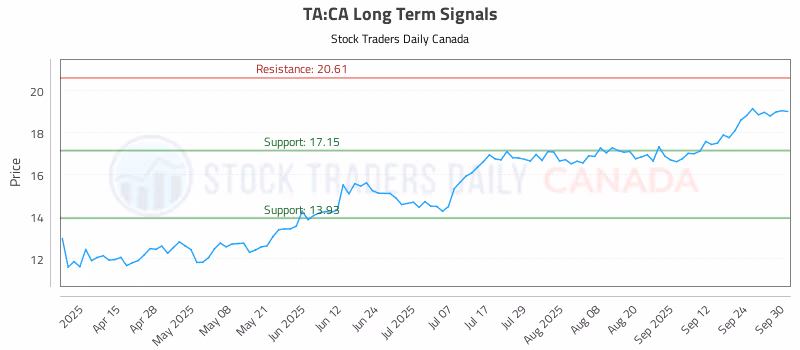 Stock Chart for TA:CA