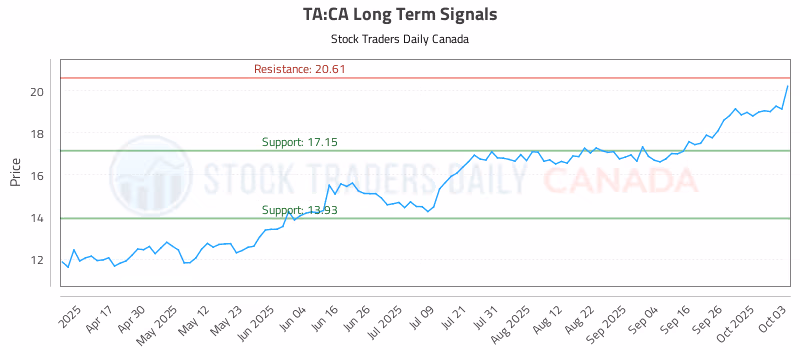 Stock Chart for TA:CA