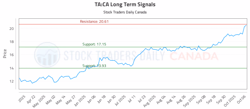 Stock Chart for TA:CA