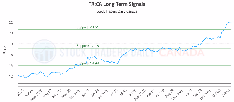 Stock Chart for TA:CA