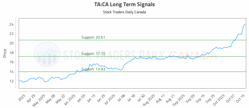 Stock Chart for TA:CA