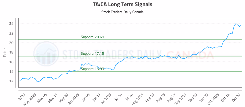 Stock Chart for TA:CA