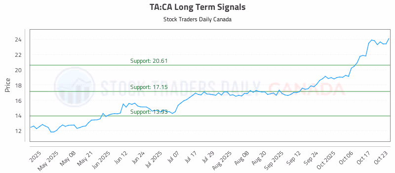 Stock Chart for TA:CA