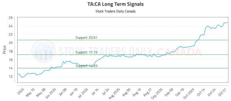 Stock Chart for TA:CA