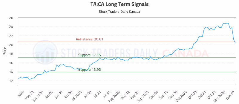 Stock Chart for TA:CA