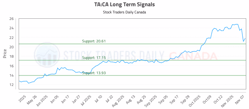 Stock Chart for TA:CA