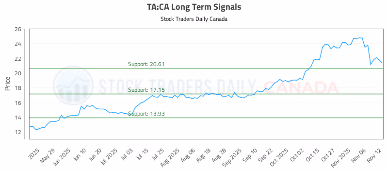 Stock Chart for TA:CA