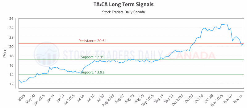 Stock Chart for TA:CA
