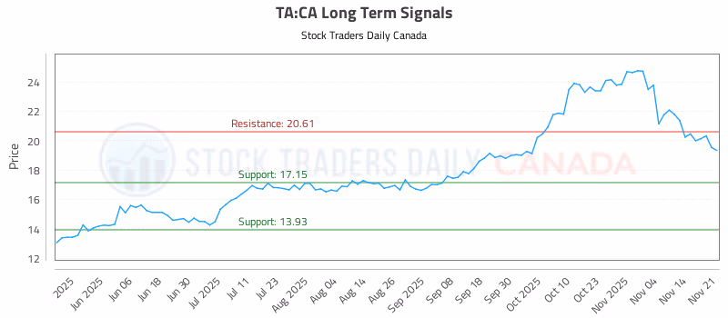 Stock Chart for TA:CA