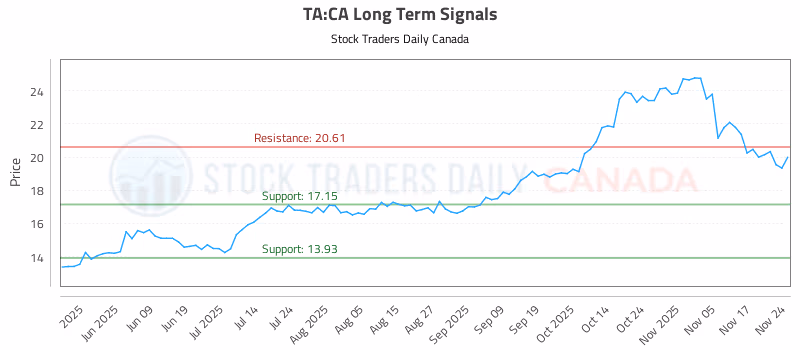 Stock Chart for TA:CA