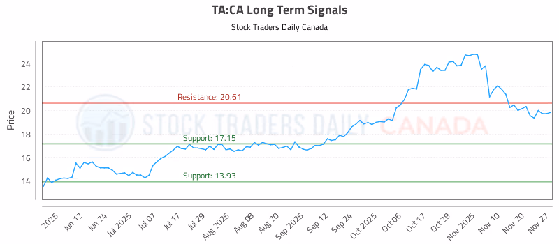 Stock Chart for TA:CA