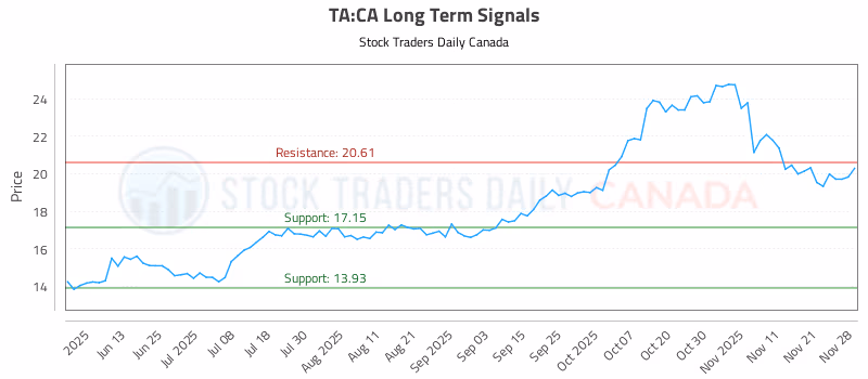 Stock Chart for TA:CA