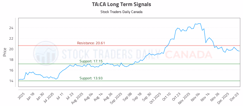 Stock Chart for TA:CA