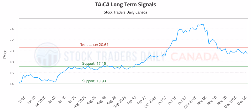 Stock Chart for TA:CA
