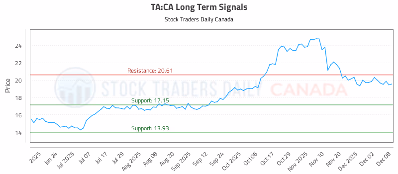 Stock Chart for TA:CA