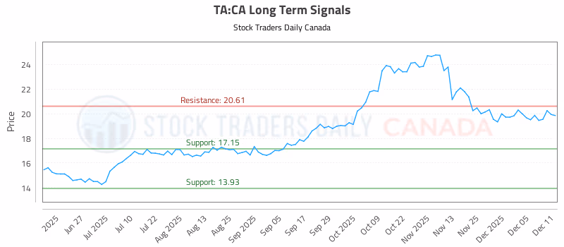 Stock Chart for TA:CA