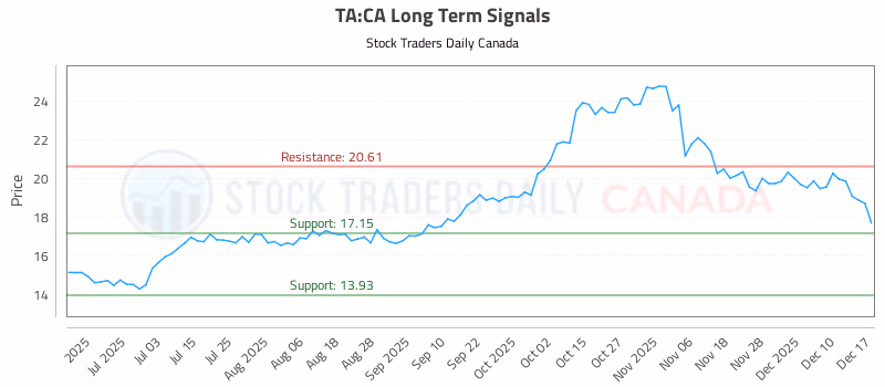 Stock Chart for TA:CA