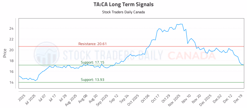 Stock Chart for TA:CA
