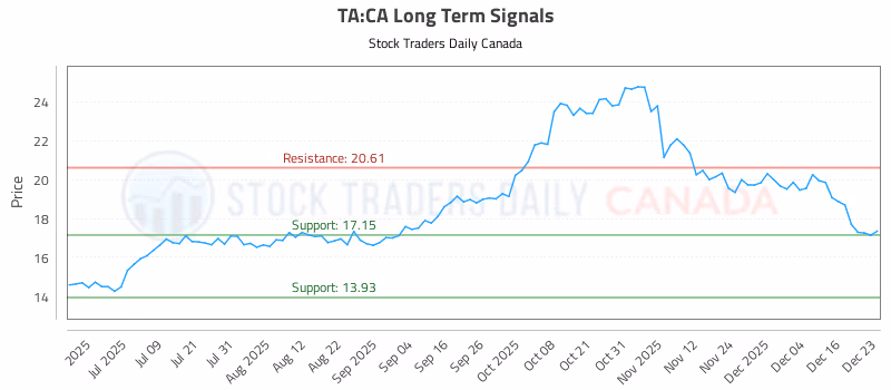 Stock Chart for TA:CA