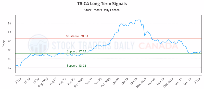 Stock Chart for TA:CA