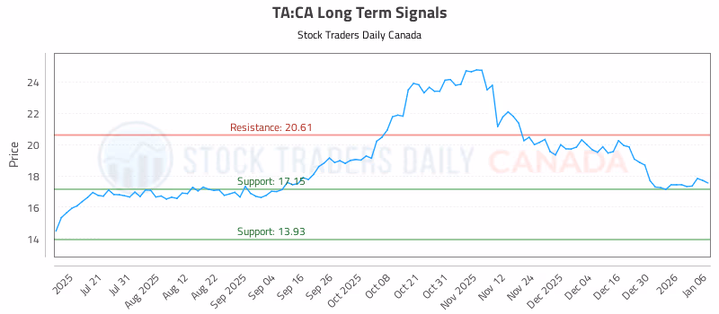 Stock Chart for TA:CA