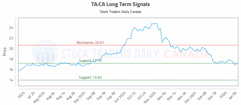 Stock Chart for TA:CA