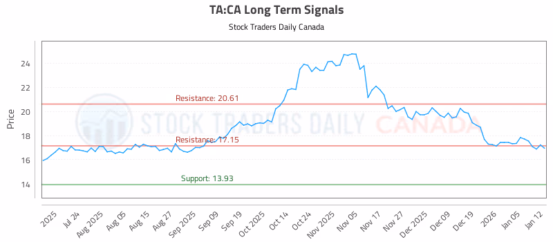 Stock Chart for TA:CA