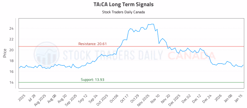 Stock Chart for TA:CA