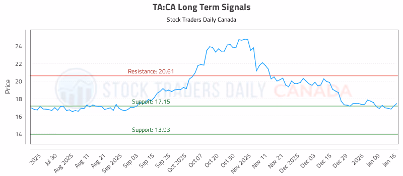 Stock Chart for TA:CA