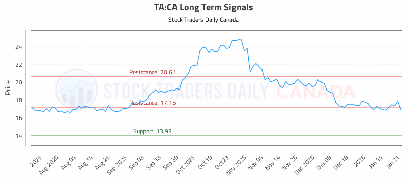 Stock Chart for TA:CA