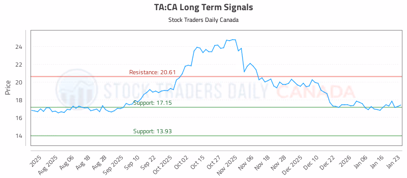 Stock Chart for TA:CA