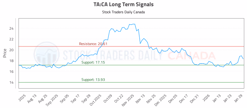 Stock Chart for TA:CA