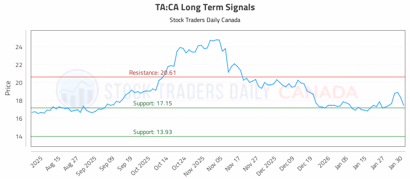 Stock Chart for TA:CA