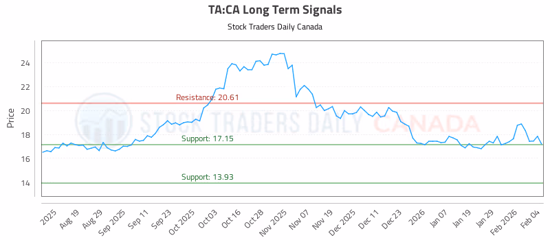Stock Chart for TA:CA