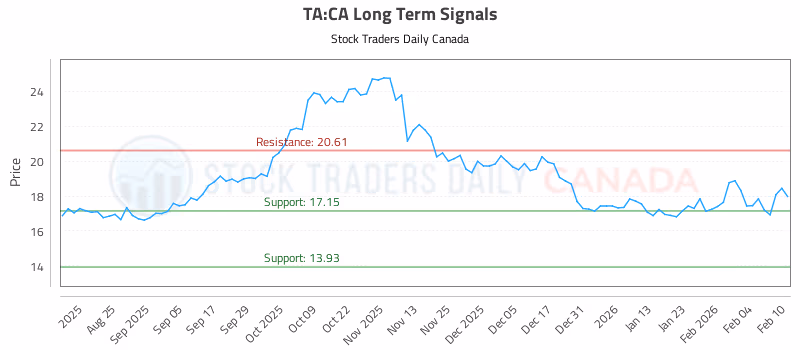 Stock Chart for TA:CA