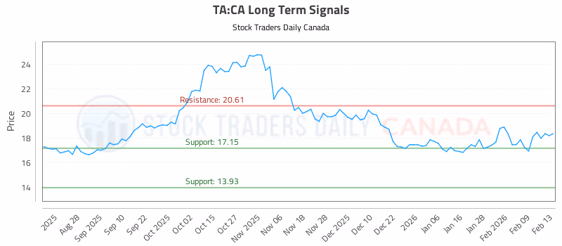 Stock Chart for TA:CA