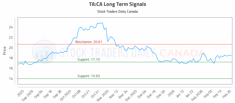 Stock Chart for TA:CA