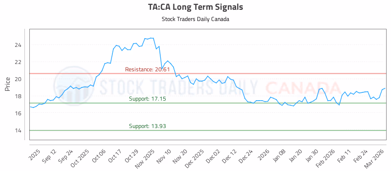 Stock Chart for TA:CA