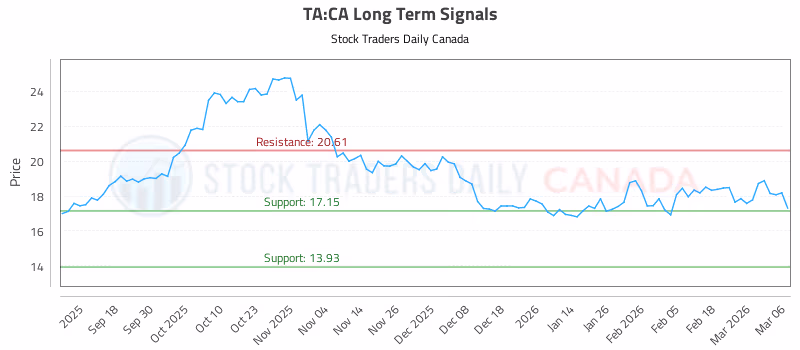 Stock Chart for TA:CA