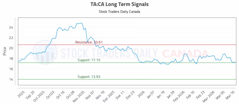 Stock Chart for TA:CA