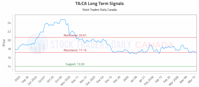 Stock Chart for TA:CA