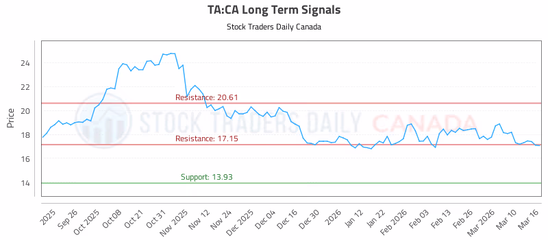 Stock Chart for TA:CA