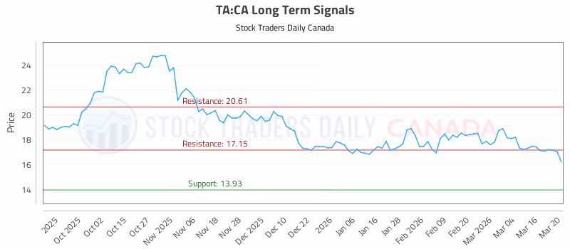 Stock Chart for TA:CA