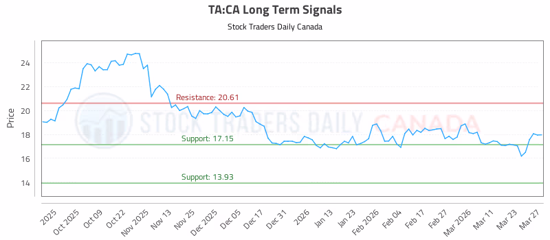 Stock Chart for TA:CA