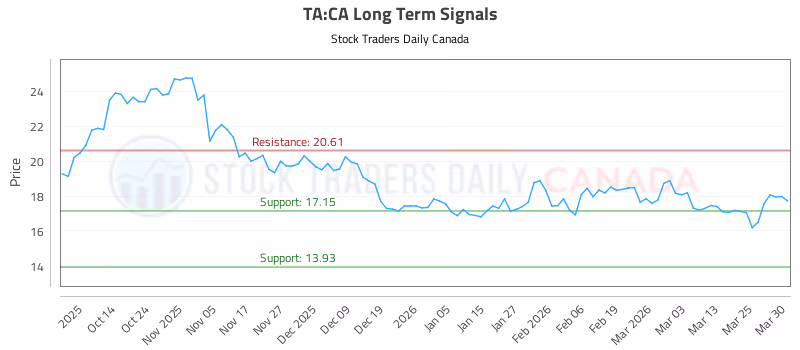 Stock Chart for TA:CA