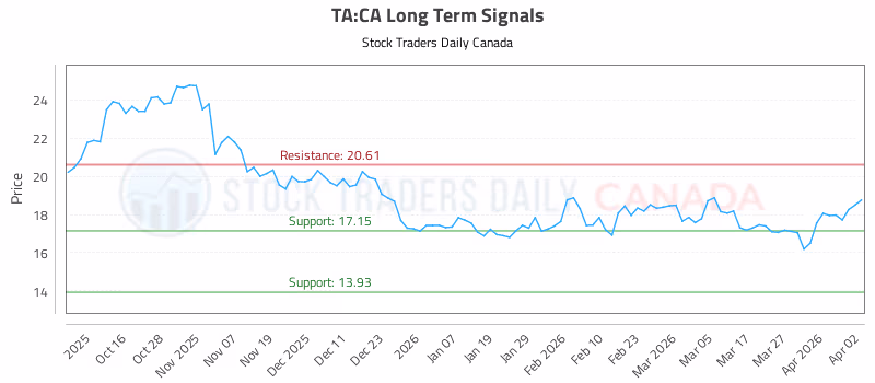 Stock Chart for TA:CA