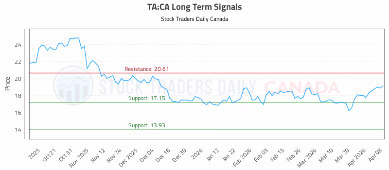 Stock Chart for TA:CA