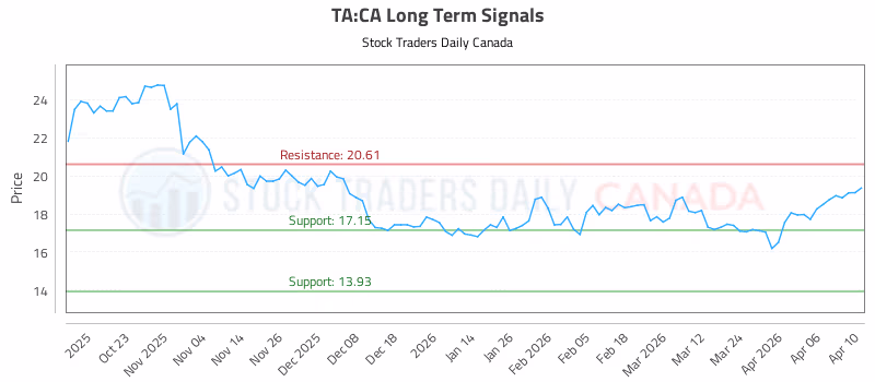 Stock Chart for TA:CA